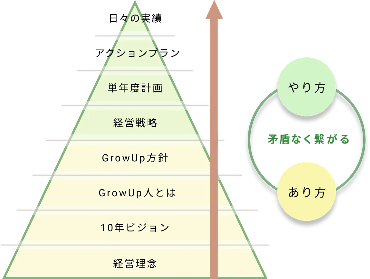 経営指針書の体系図：経営理念から10年ビジョン・GrowUp方針・経営戦略を経て日々の実績へ。あり方とやり方が矛盾なく繋がる