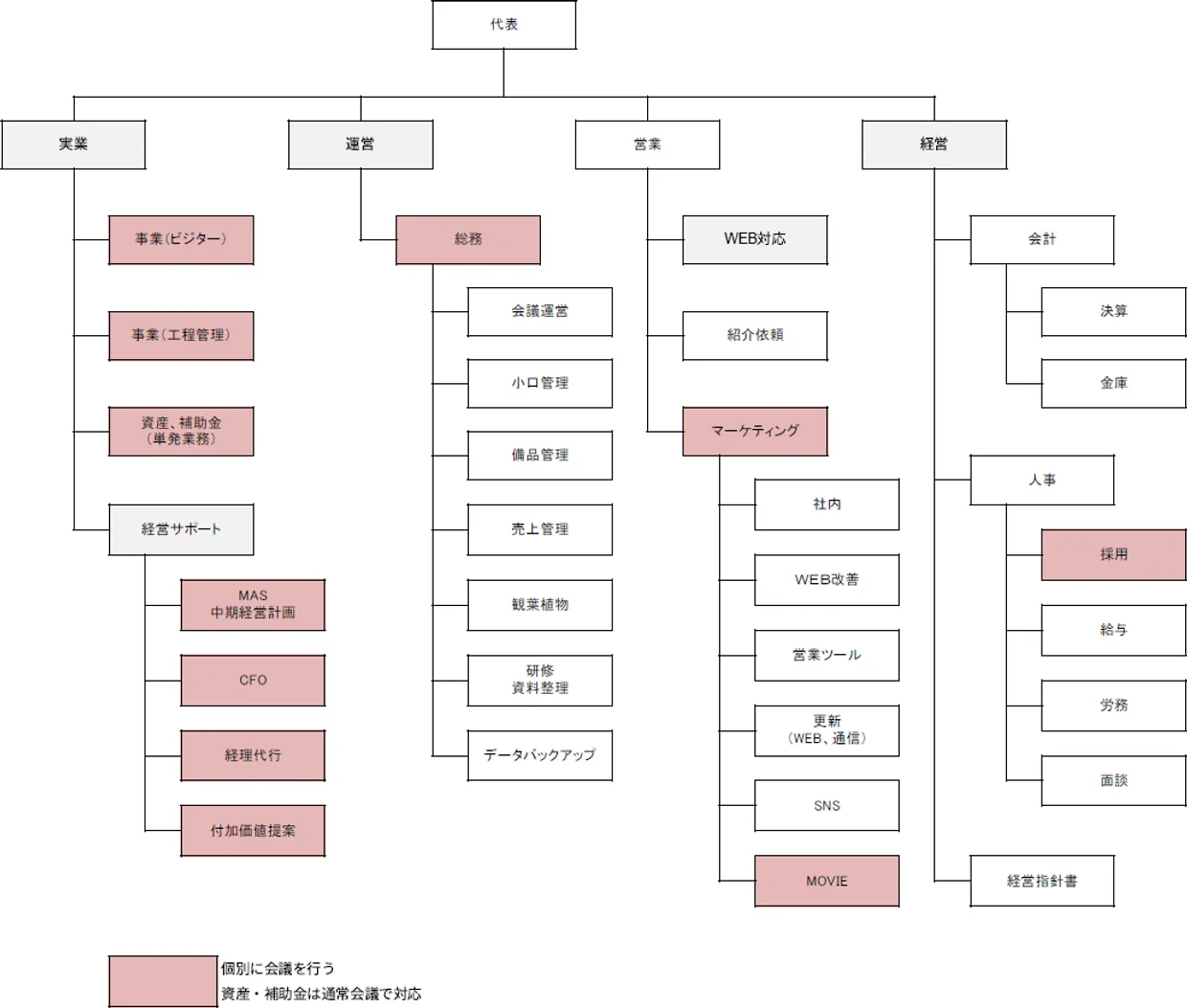 GrowUpの組織図。代表のもと、実業・運営・営業・経営の4部門に分かれ、各部門がさらに細分化された業務を担う。